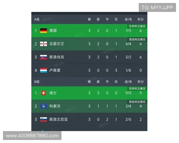 世欧预选赛最新积分榜解析 强强对决激烈竞争愈发白热化 世欧预选赛最新积分榜解析 强强对决激烈竞争愈发白热化